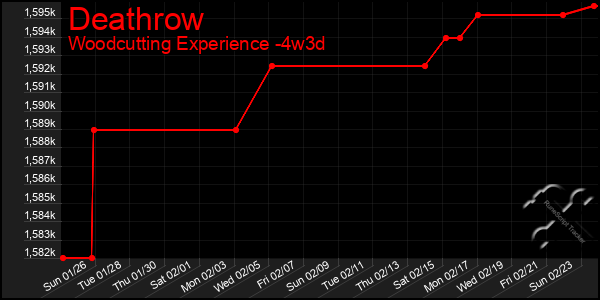 Last 31 Days Graph of Deathrow