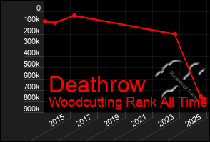 Total Graph of Deathrow