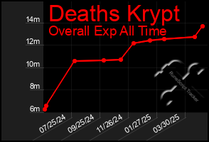 Total Graph of Deaths Krypt
