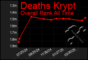 Total Graph of Deaths Krypt