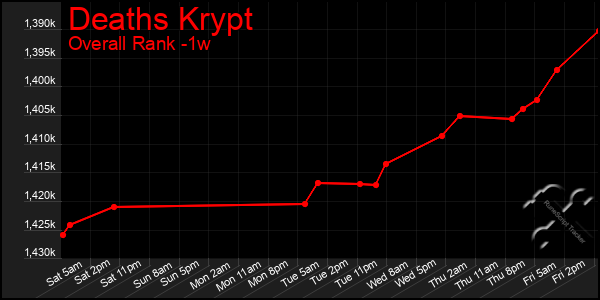 1 Week Graph of Deaths Krypt