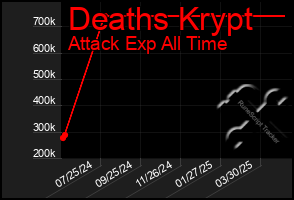 Total Graph of Deaths Krypt