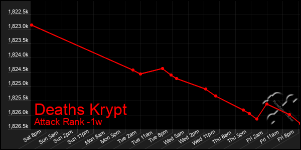 Last 7 Days Graph of Deaths Krypt