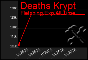 Total Graph of Deaths Krypt