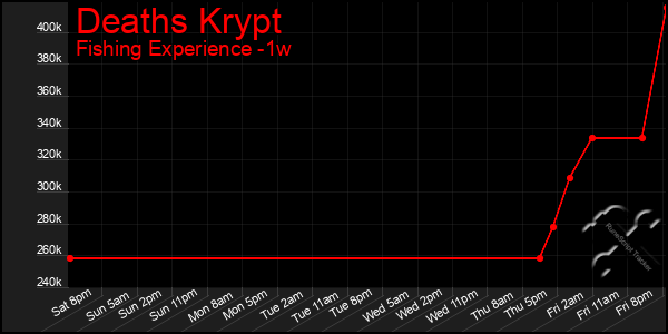 Last 7 Days Graph of Deaths Krypt