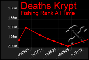Total Graph of Deaths Krypt