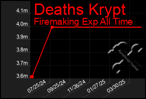 Total Graph of Deaths Krypt