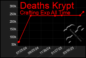 Total Graph of Deaths Krypt