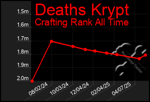 Total Graph of Deaths Krypt