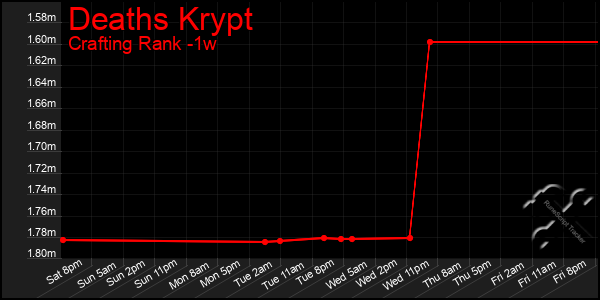 Last 7 Days Graph of Deaths Krypt
