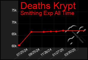 Total Graph of Deaths Krypt