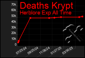 Total Graph of Deaths Krypt