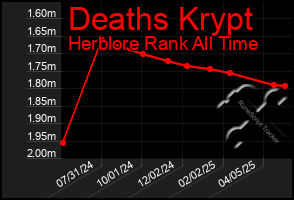 Total Graph of Deaths Krypt