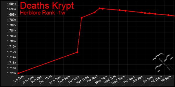 Last 7 Days Graph of Deaths Krypt
