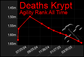 Total Graph of Deaths Krypt