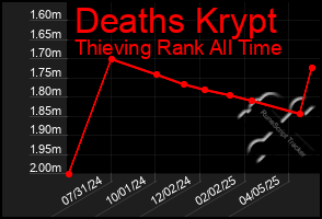 Total Graph of Deaths Krypt