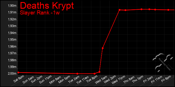 Last 7 Days Graph of Deaths Krypt