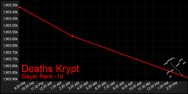 Last 24 Hours Graph of Deaths Krypt