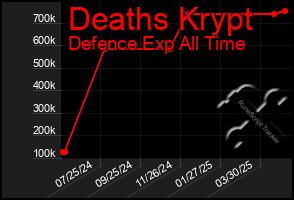 Total Graph of Deaths Krypt