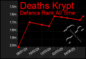 Total Graph of Deaths Krypt