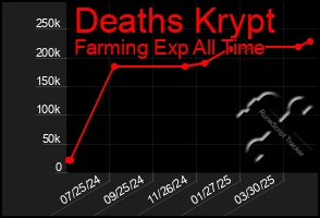 Total Graph of Deaths Krypt