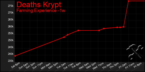 Last 7 Days Graph of Deaths Krypt