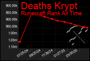 Total Graph of Deaths Krypt