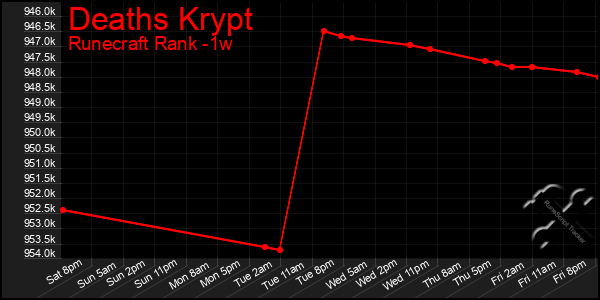 Last 7 Days Graph of Deaths Krypt