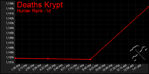 Last 24 Hours Graph of Deaths Krypt
