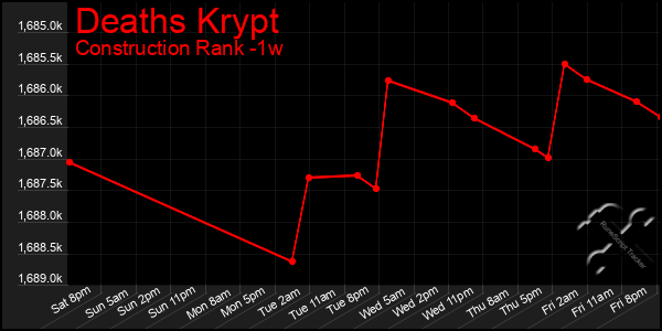 Last 7 Days Graph of Deaths Krypt
