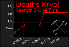 Total Graph of Deaths Krypt