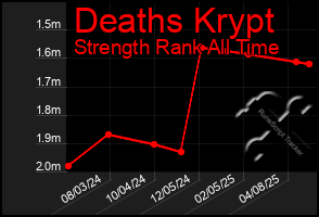 Total Graph of Deaths Krypt