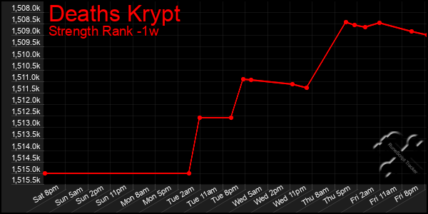 Last 7 Days Graph of Deaths Krypt