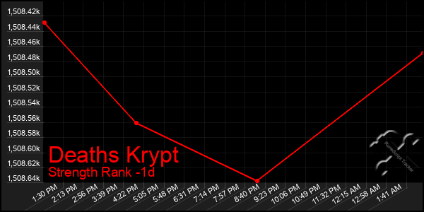 Last 24 Hours Graph of Deaths Krypt