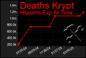 Total Graph of Deaths Krypt