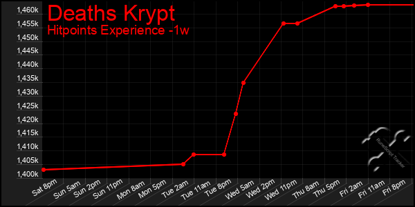 Last 7 Days Graph of Deaths Krypt