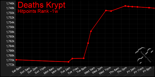 Last 7 Days Graph of Deaths Krypt