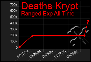 Total Graph of Deaths Krypt