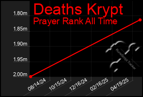 Total Graph of Deaths Krypt