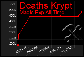 Total Graph of Deaths Krypt