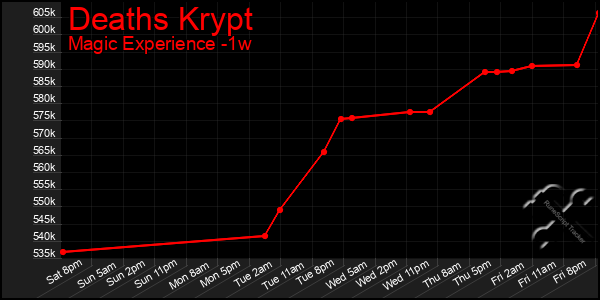 Last 7 Days Graph of Deaths Krypt