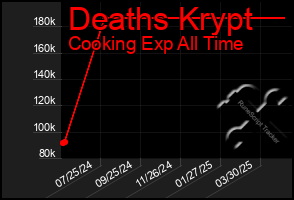Total Graph of Deaths Krypt