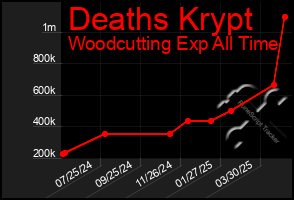 Total Graph of Deaths Krypt
