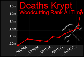 Total Graph of Deaths Krypt