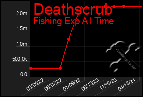 Total Graph of Deathscrub