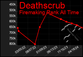 Total Graph of Deathscrub