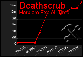 Total Graph of Deathscrub