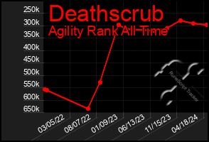 Total Graph of Deathscrub