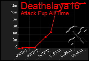 Total Graph of Deathslaya16