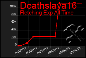 Total Graph of Deathslaya16